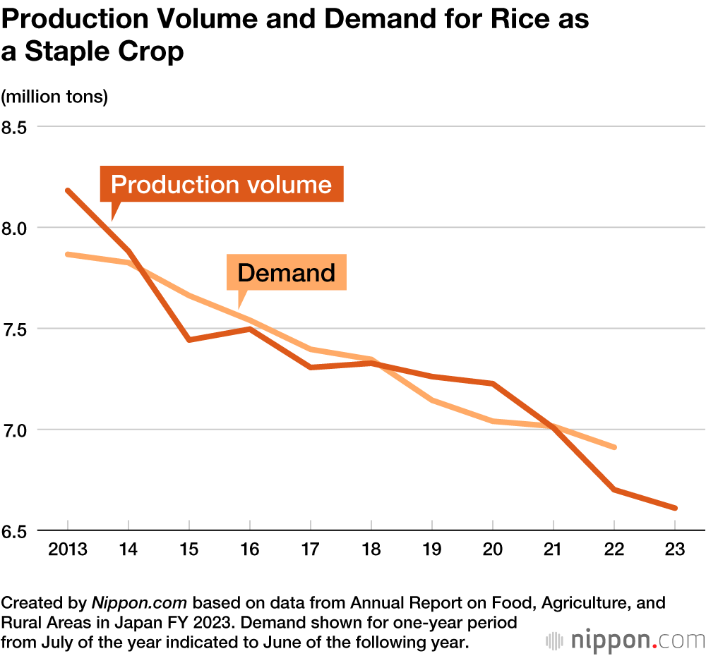 Production Volume and Demand for Rice as a Staple Crop
