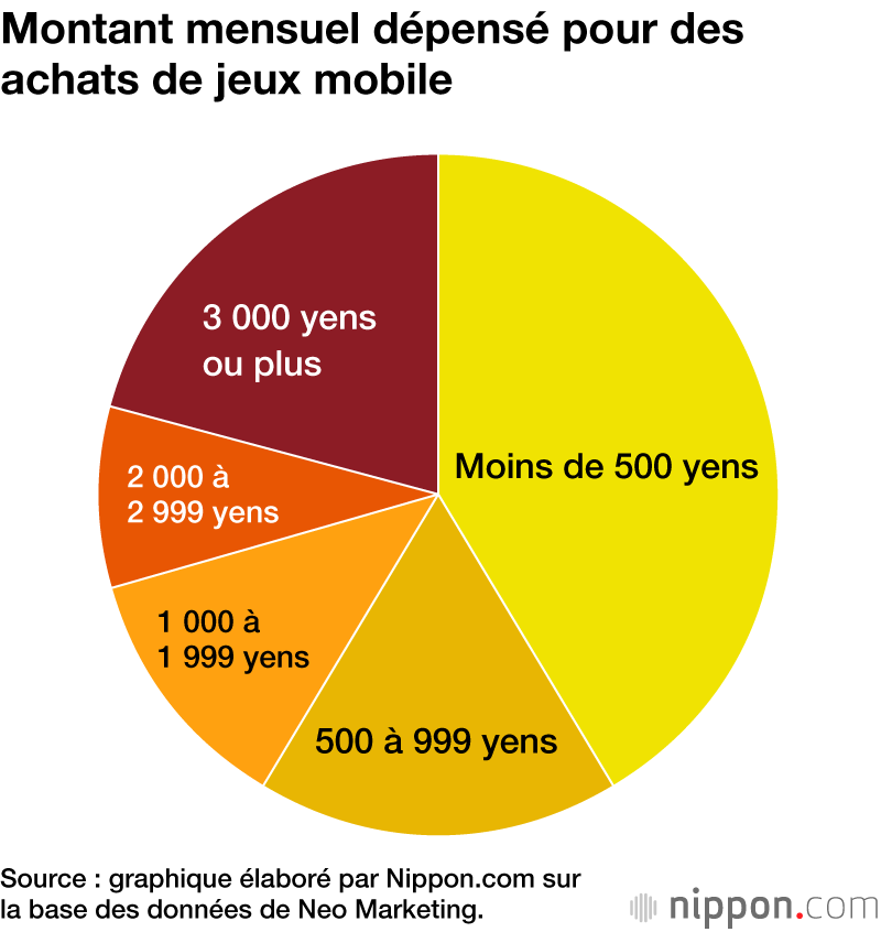 Jeux sur smartphone : plus d’une heure par jour pour un tiers des utilisateurs japonais