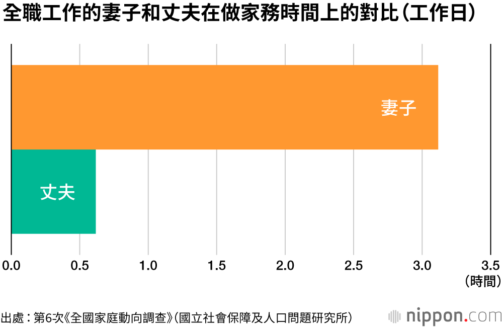 日本妻子做家務時間是丈夫的7倍