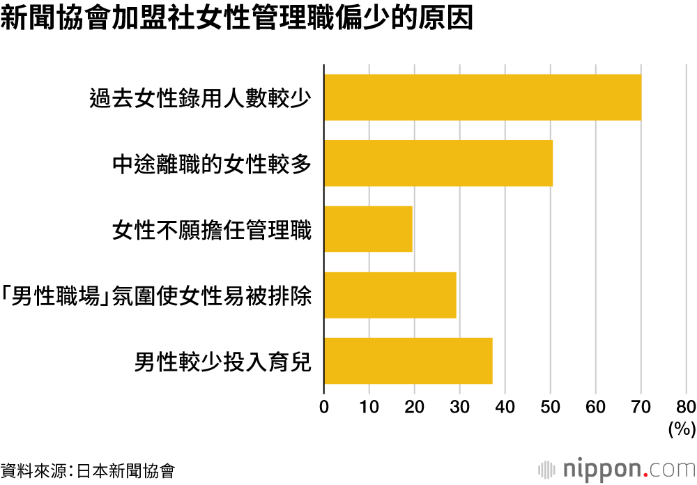 新聞協會加盟社女性管理職偏少的原因
