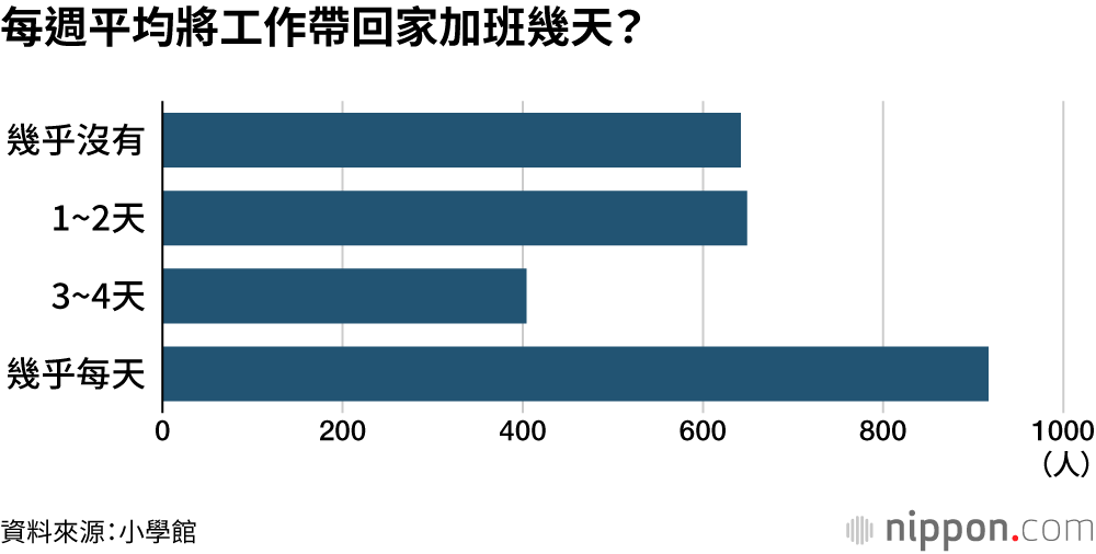 每週平均將工作帶回家加班幾天？