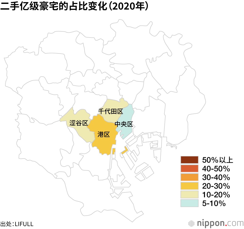 二手亿级豪宅的占比变化（2020年）