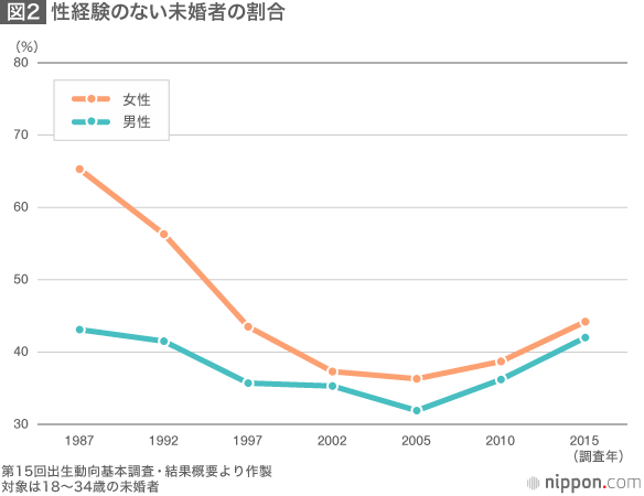 恋愛しない日本の若者：未婚男性の7割「交際相手いない」
