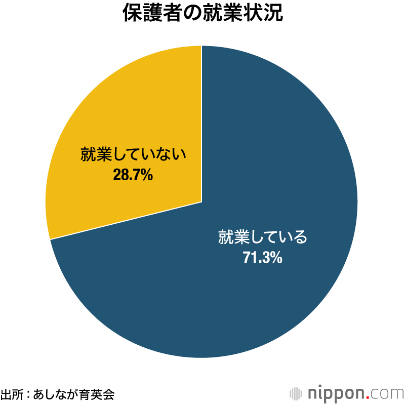 保護者の就業状況