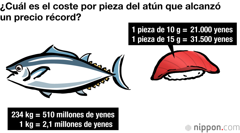 ¿Cuál es el coste por pieza del atún que alcanzó un precio récord?