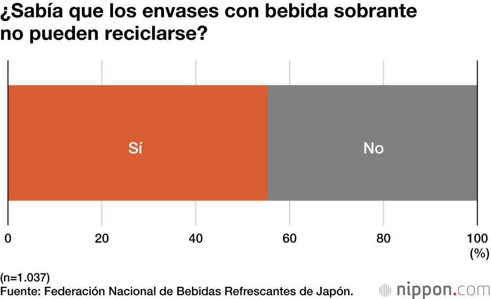 ¿Sabía que los envases con bebida sobrante no pueden reciclarse?