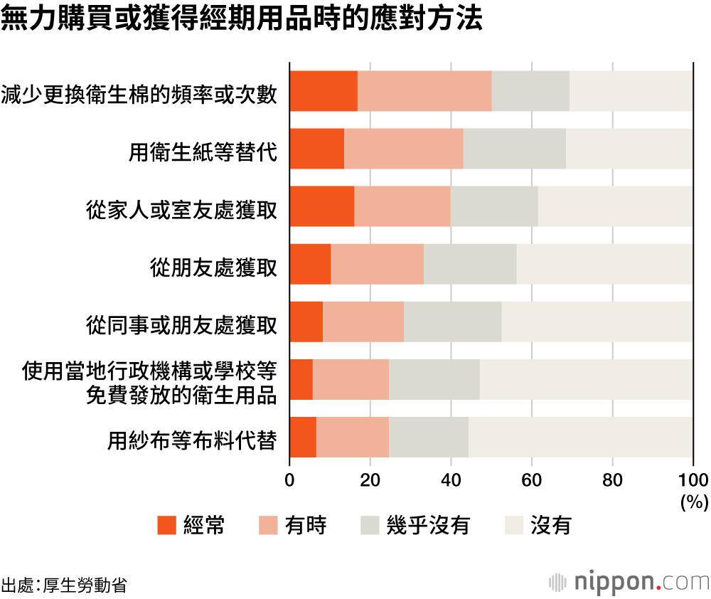 8.1%受訪者稱「無力購買經期衛生用品」