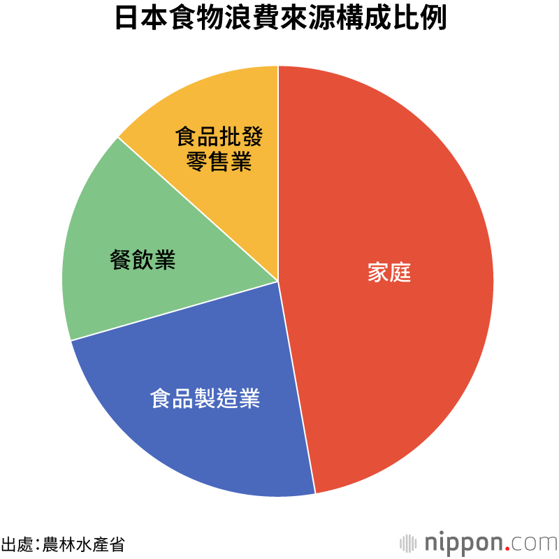 日本食物浪費來源構成比例
