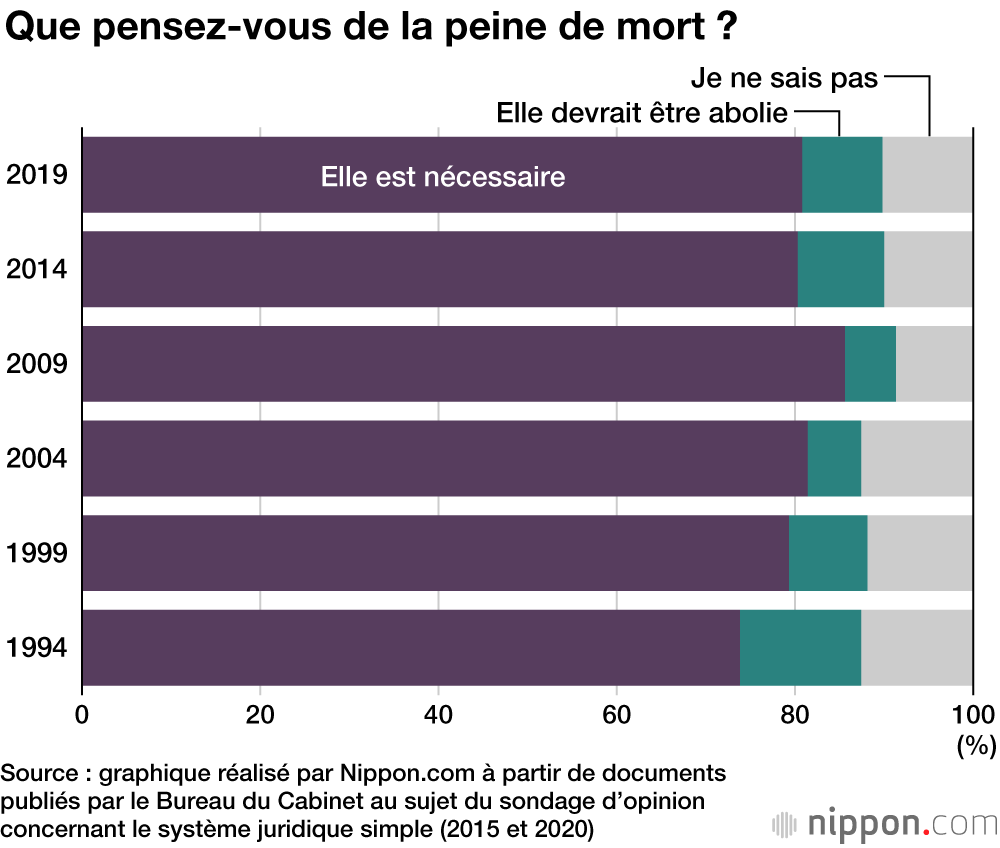 Que pensez-vous de la peine de mort ?
