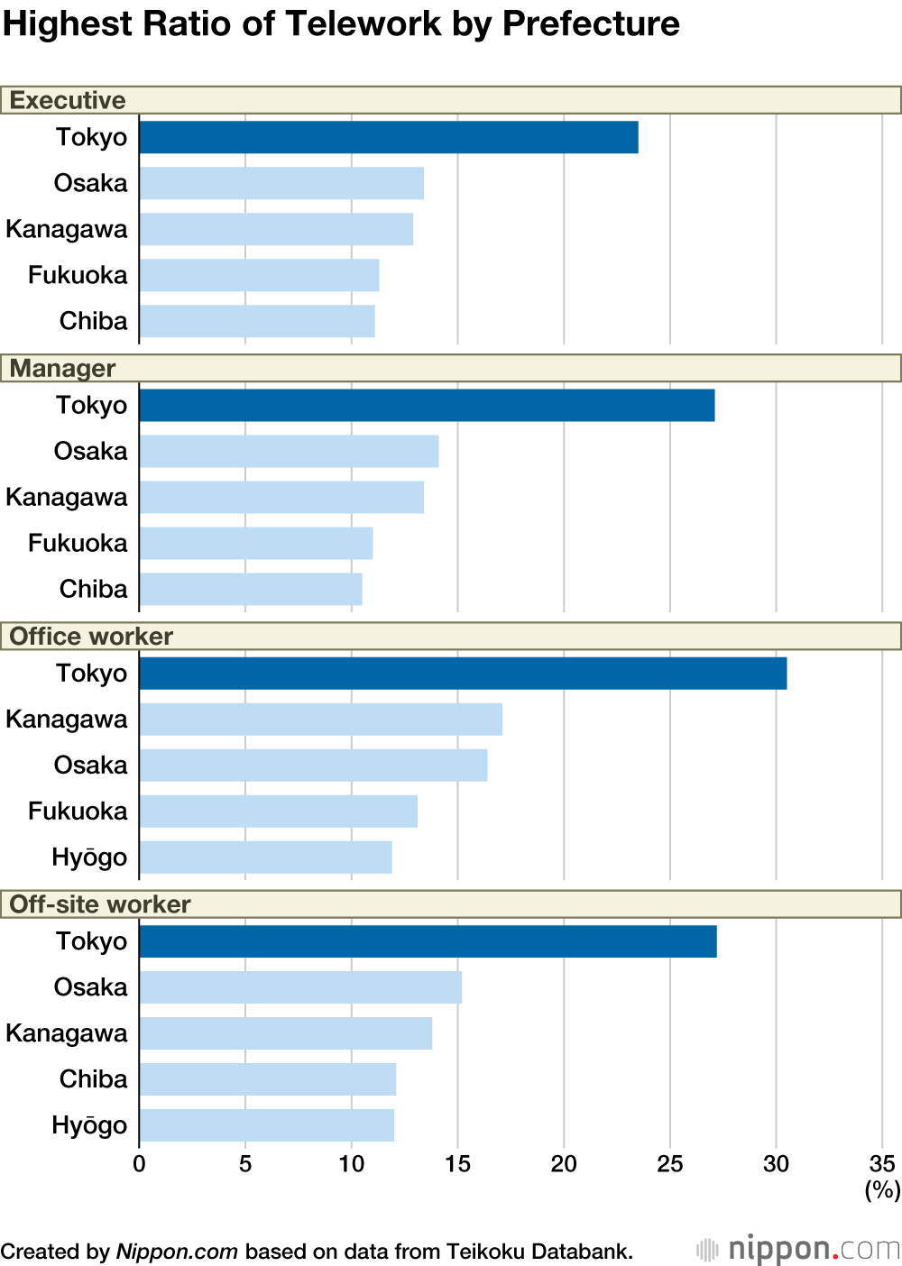 Remote Work Slow to Expand Outside Tokyo