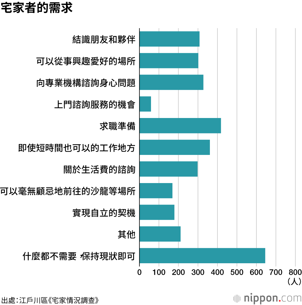 江戶川區大規模調查顯示，每76名居民中就有1人「家裡蹲」