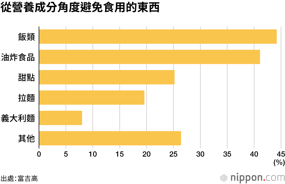 從營養成分角度避免食用的東西