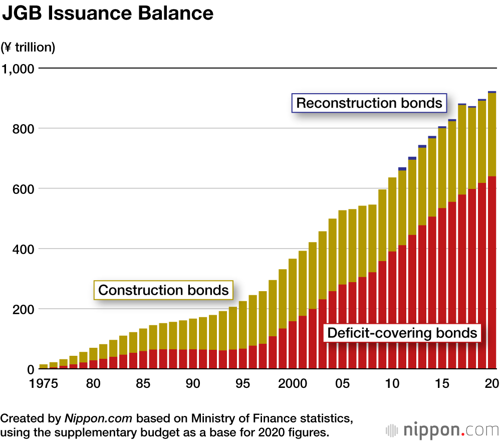 Japan Issues ¥16.8 Trillion New Bonds to Soften Economic Blow from COVID-19