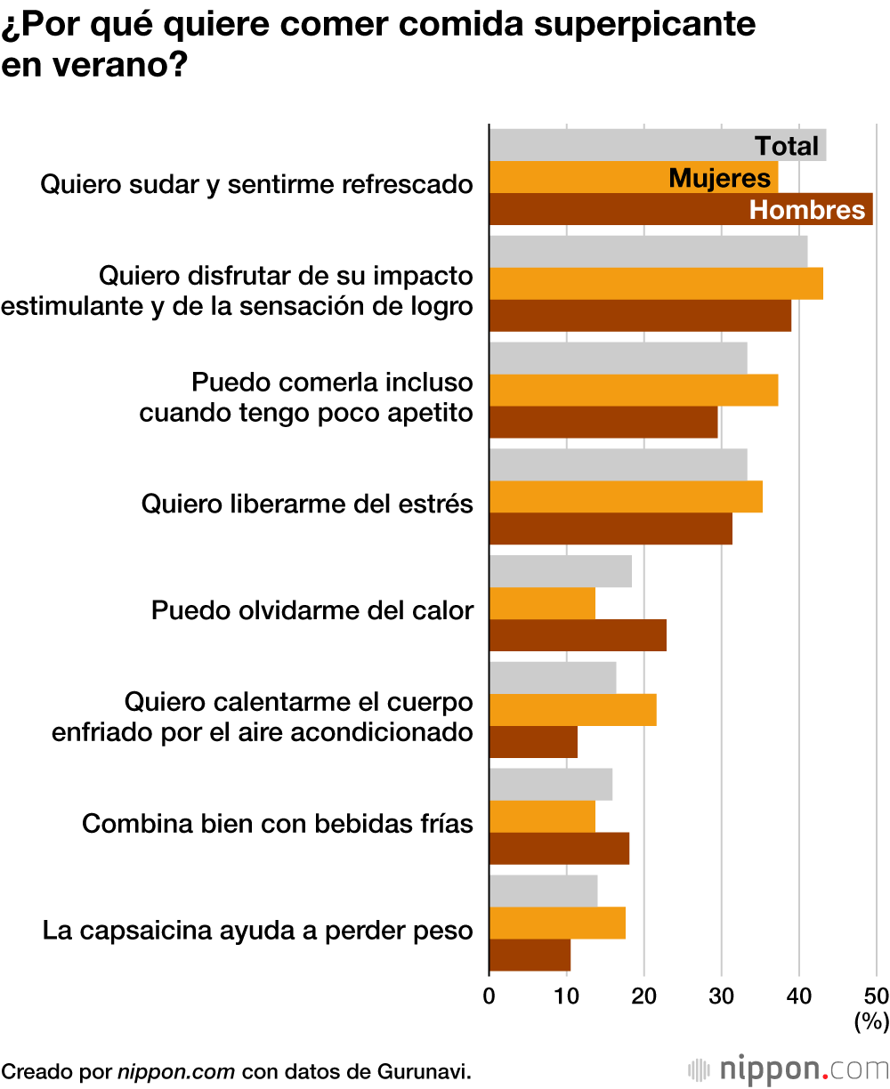 ¿Por qué quiere comer comida superpicante en verano?