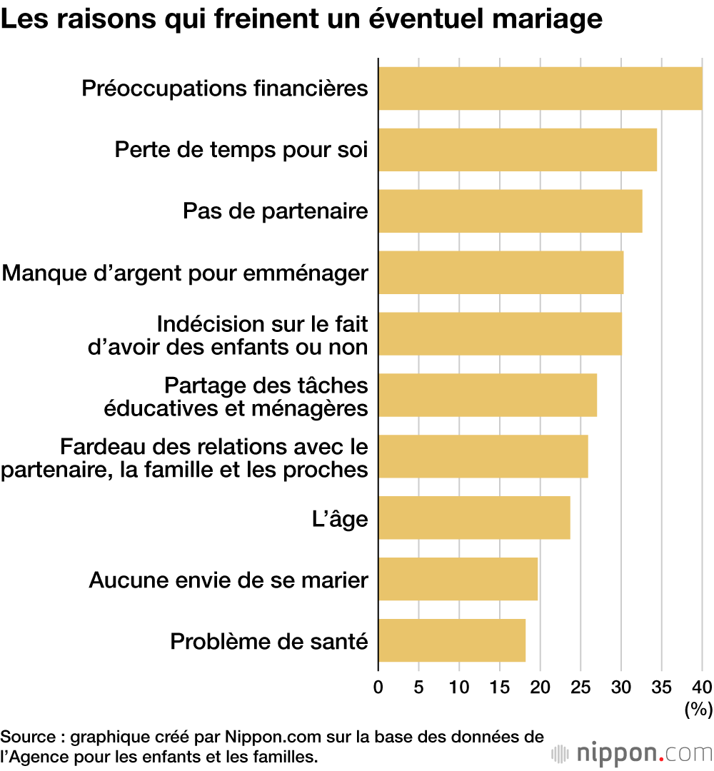 Les raisons qui freinent un éventuel mariage