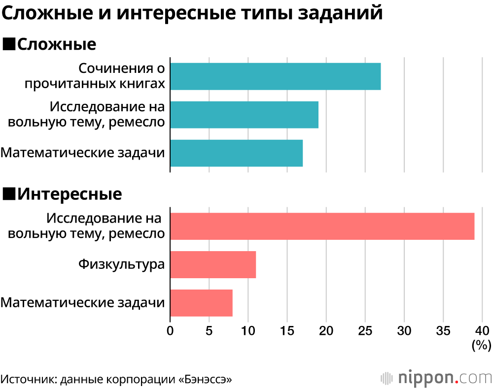 Японские дети учатся и во время каникул: более 90% школьников занимаются математикой и пишут иероглифы 