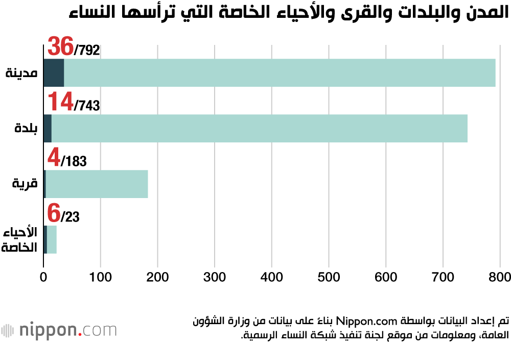 المدن والبلدات والقرى والأحياء الخاصة التي ترأسها النساء