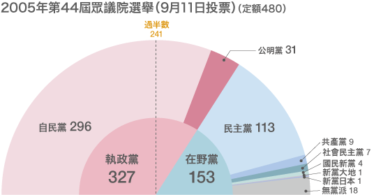 選舉制度改革後的眾議院選舉結果一覽（1996年-2010年）