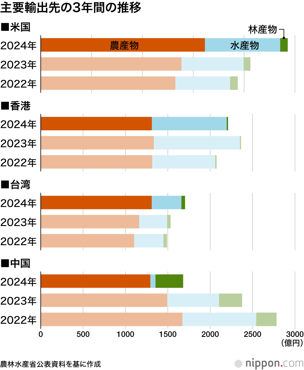 主要輸出先の3年間の推移