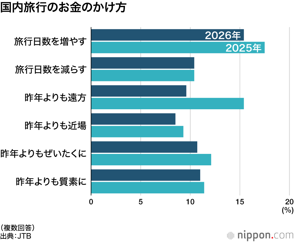 国内旅行のお金のかけ方