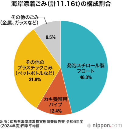 海岸漂着ごみ(計11.16t)の構成割合