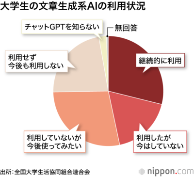 大学生の文章生成系AIの利用状況
