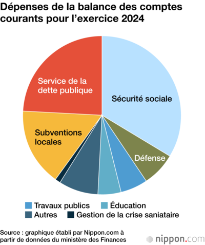 Dépenses de la balance des comptes courants pour l’exercice 2024