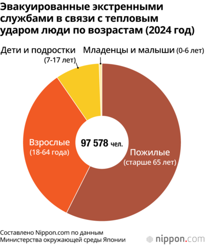 Эвакуированные экстренными службами в связи с тепловым ударом люди по возрастам (2024 год)