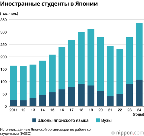 Иностранные студенты в Японии