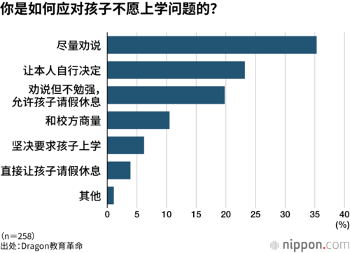 你是如何应对孩子不愿上学问题的?