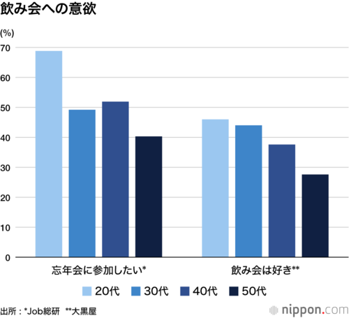 飲み会への意欲