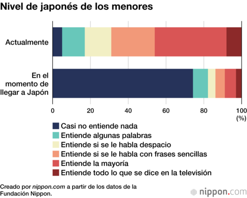 Nivel de japonés de los menores