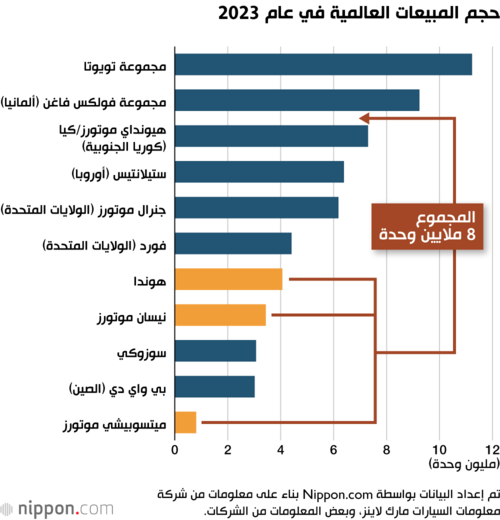حجم المبيعات العالمية في عام 2023
