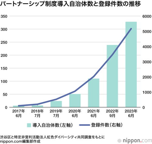 パートナーシップ制度導入自治体数と登録件数の推移