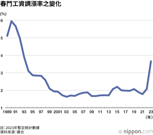 春鬥工資調漲率之變化