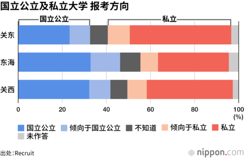国立公立及私立大学 报考方向