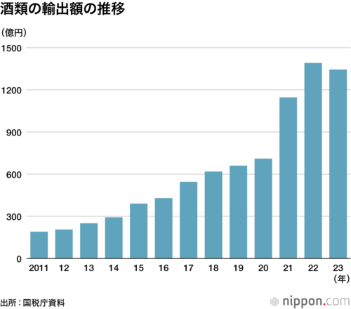 酒類の輸出額の推移