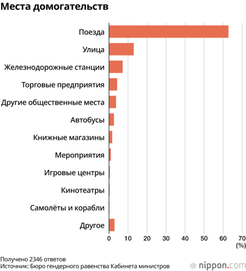 Места домогательств