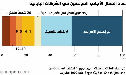 عدد العمّال الأجانب الموظّفين في الشركات اليابانية