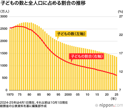 子どもの数と全人口に占める割合の推移