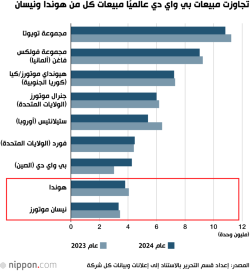 تجاوزت مبيعات بي واي دي عالميًا مبيعات كل من هوندا ونيسان