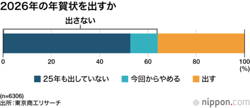 2026年の年賀状を出すか