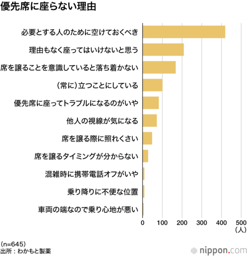 優先席に座らない理由