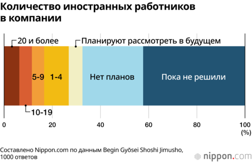 Количество иностранных работников в компании