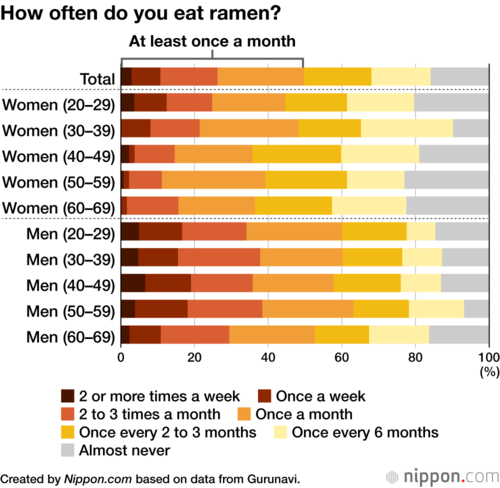 How often do you eat ramen?