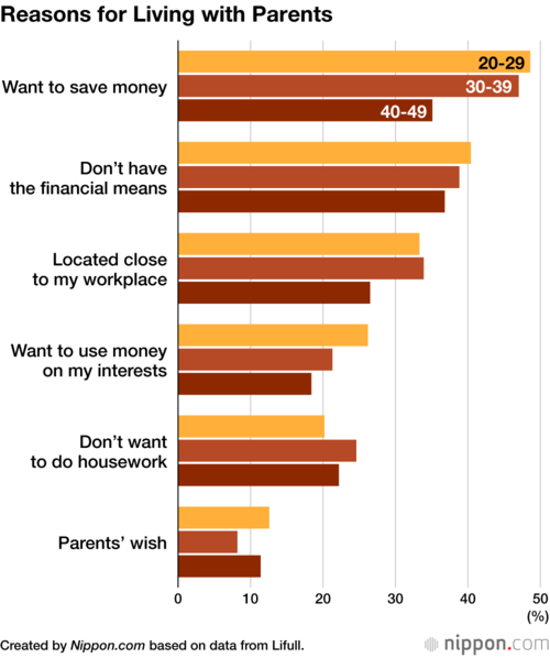 Reasons for Living with Parents