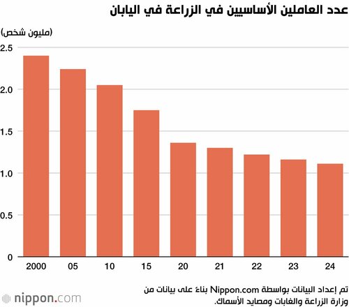 عدد العاملين الأساسيين في الزراعة في اليابان