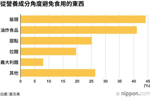 從營養成分角度避免食用的東西