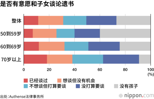 是否有意愿和子女谈论遗书