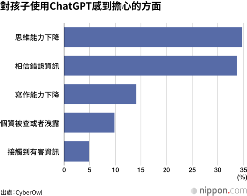 對孩子使用ChatGPT感到擔心的方面